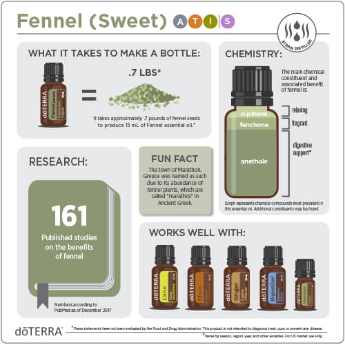 doTERRA Фенел (Резене) Fennel 15 мл. 2 Фенел (Резене) Fennel 15 мл.